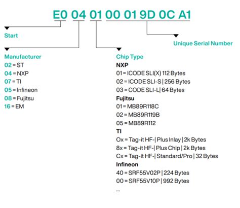 reading rfid tags|rfid tag number format.